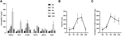 Study on pharmacokinetic and tissue distribution of hyperin, astragalin, kaempferol-3-O-β-D-glucuronide from rats with multiple administrations of Semen Cuscutae processed with salt solution with effect of treating recurrent spontaneous abortion